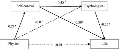 The influence of physical exercise on college students’ life satisfaction: The chain mediating role of self-control and psychological distress